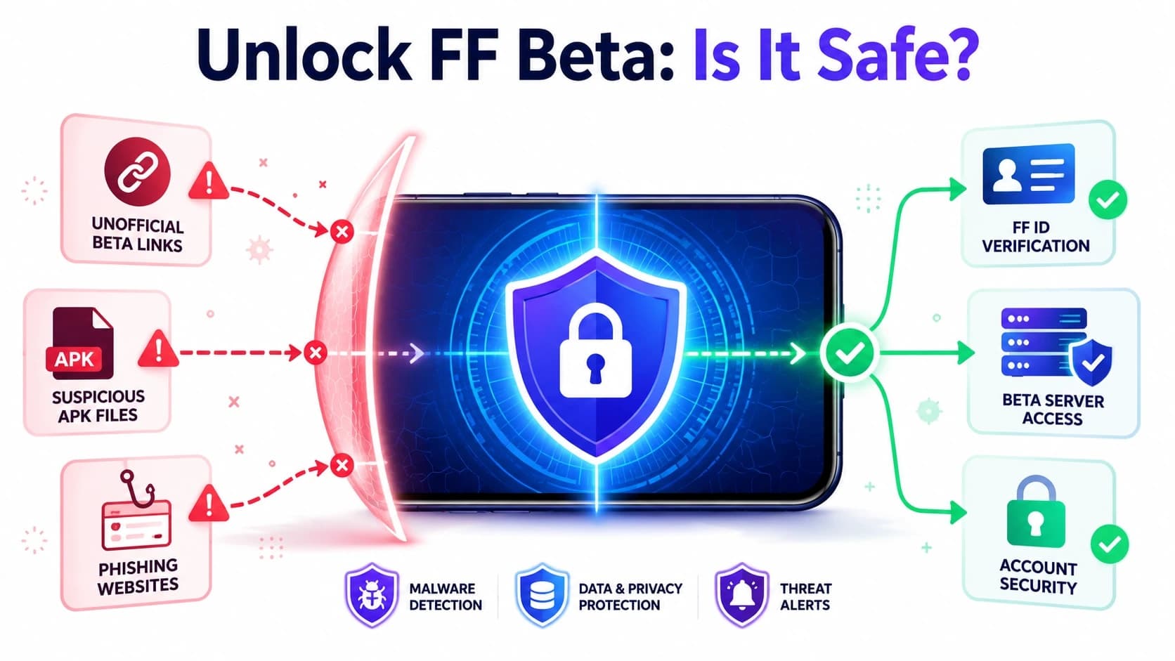 Unlock FF Beta: APK Risks & Account Safety