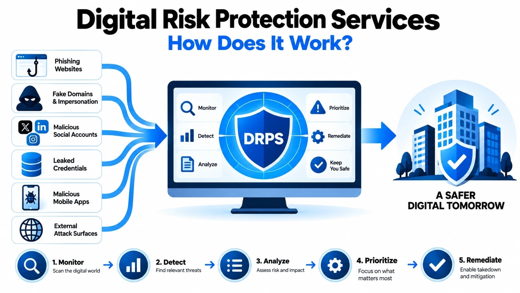 Digital Risk Protection Services: How Does It Work?
