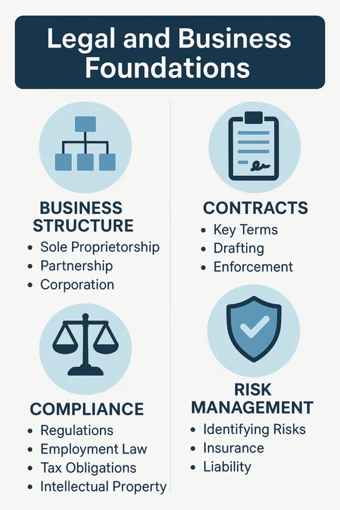 Legal and Business Foundations Legal and Business Foundations