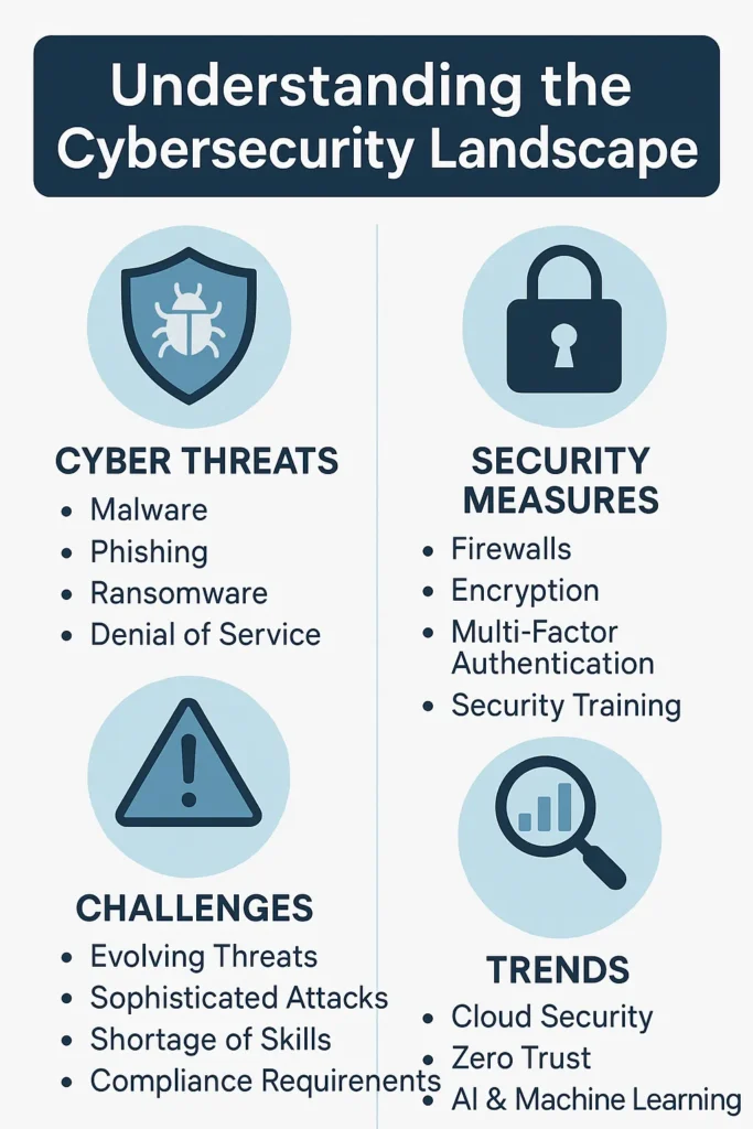 How to Start a Cyber Security Company Off-Grid :Understanding the Cybersecurity Landscape