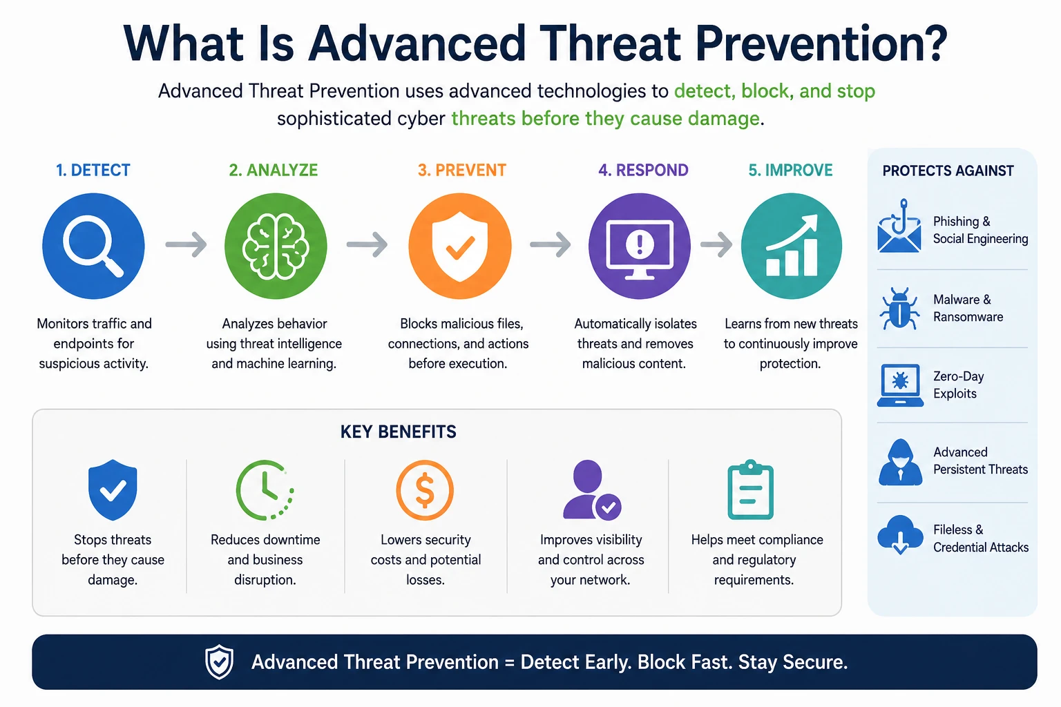 What is advanced threat prevention 