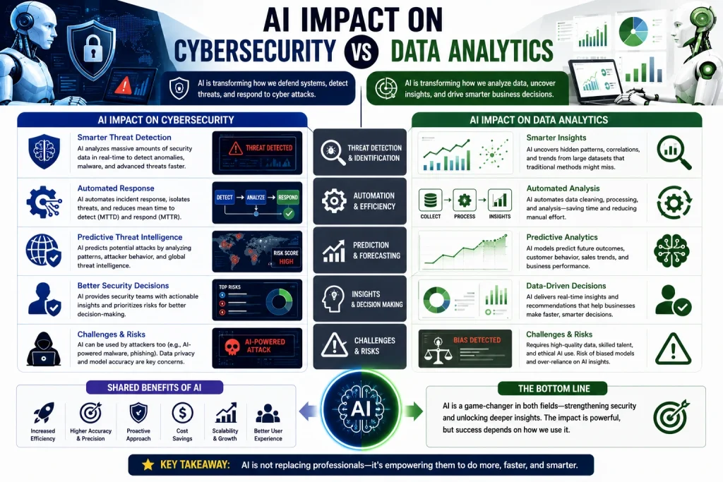 Cybersecurity vs Data Analytics 
