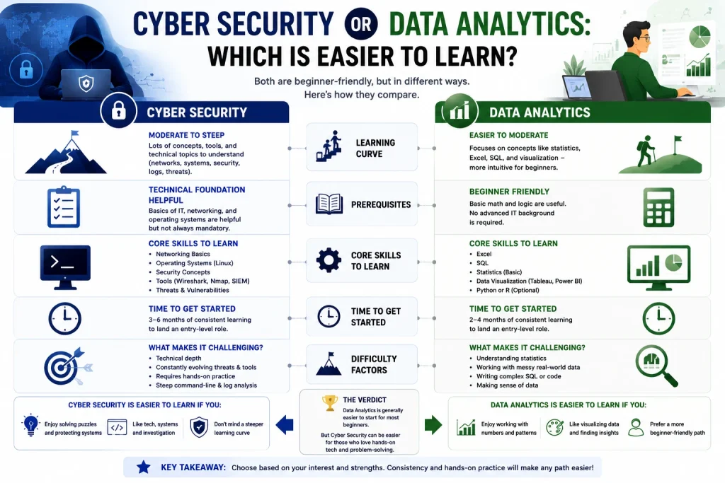 Cybersecurity vs Data Analytics 