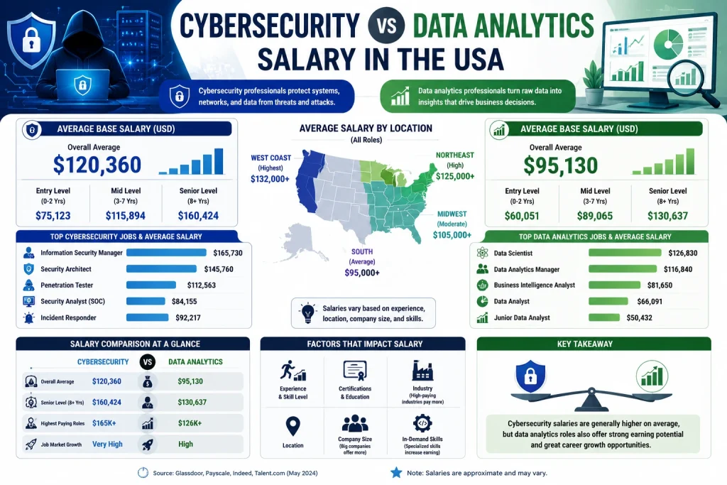 Cybersecurity vs Data Analytics 