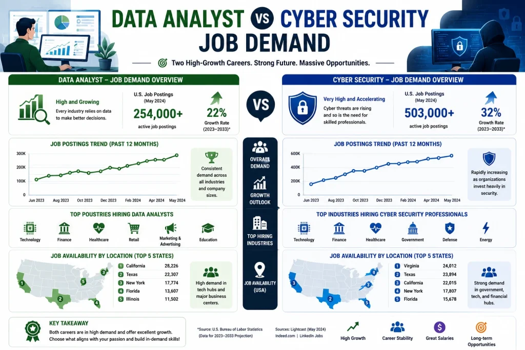 Cybersecurity vs Data Analytics 