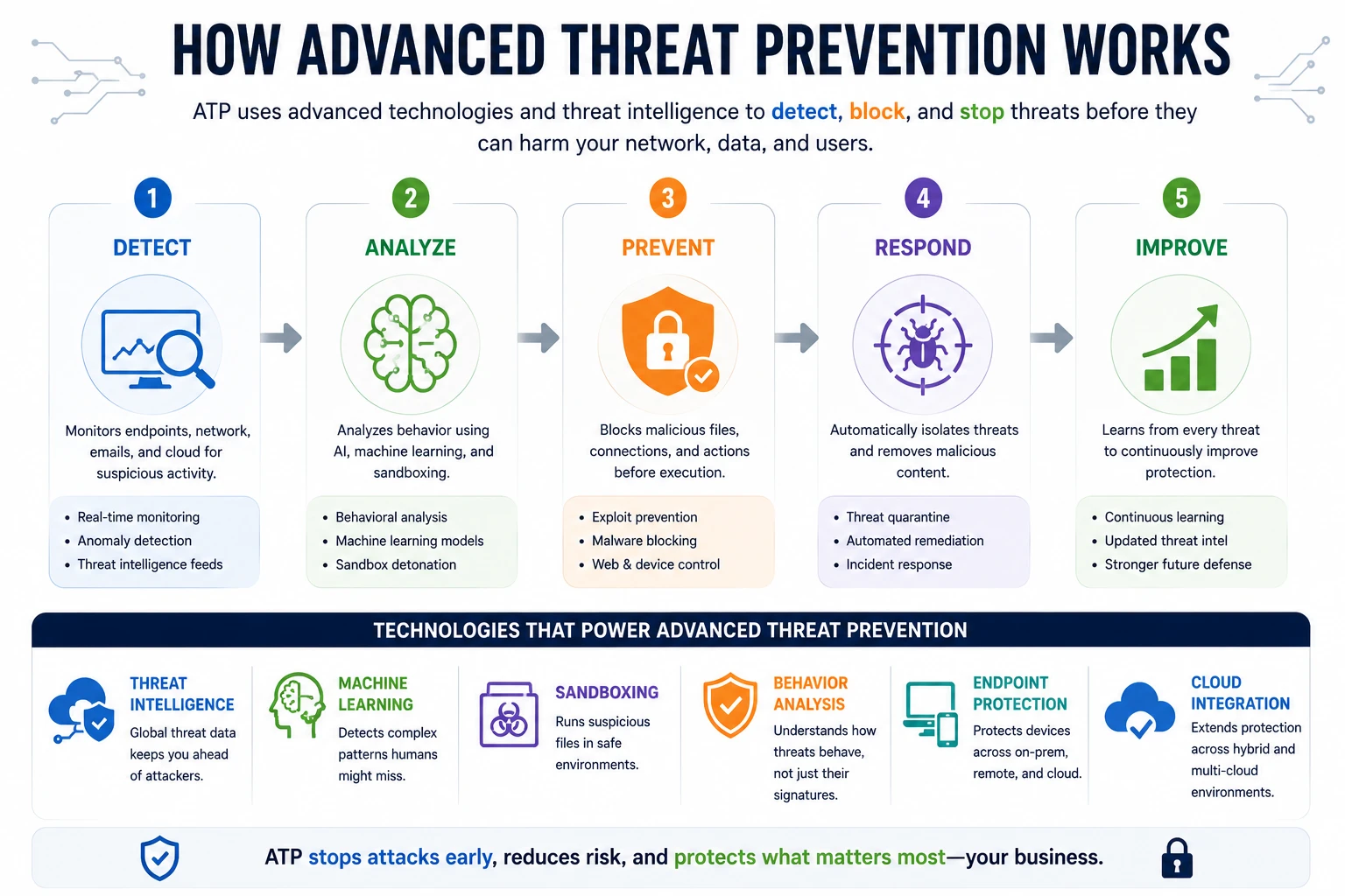 What is advanced threat prevention 
