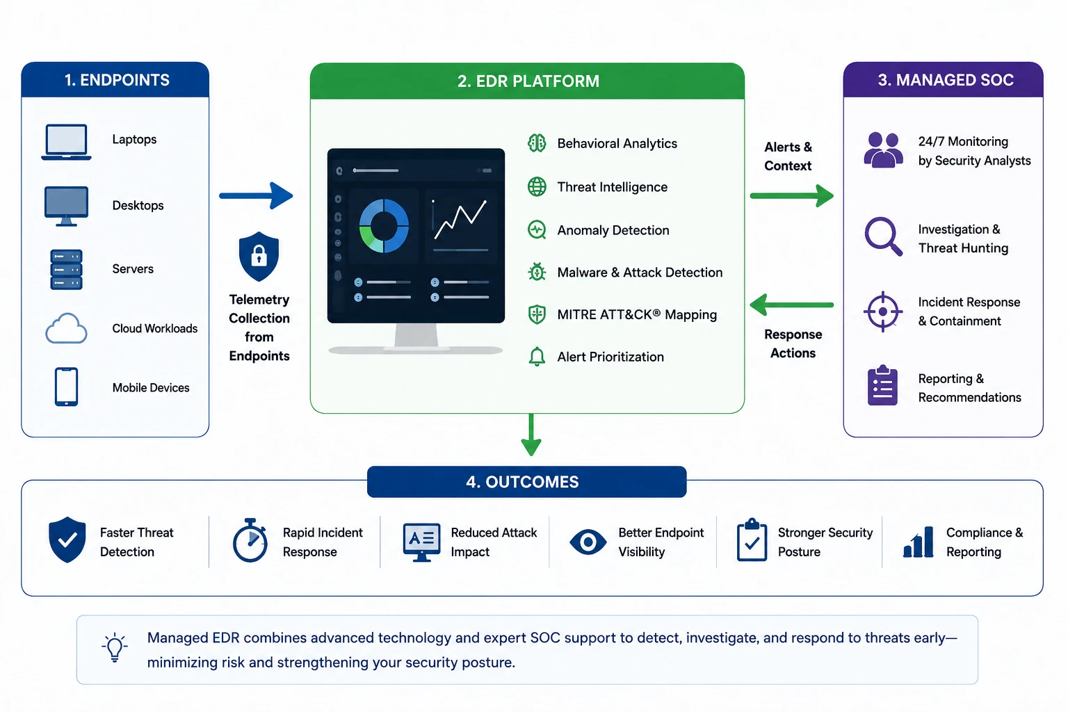 Managed Endpoint Detection and Response