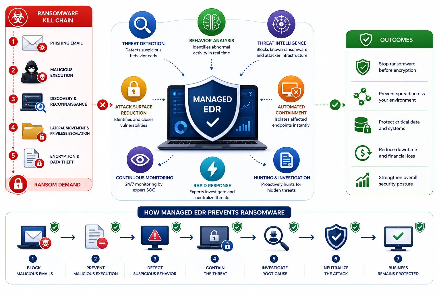 Managed Endpoint Detection and Response