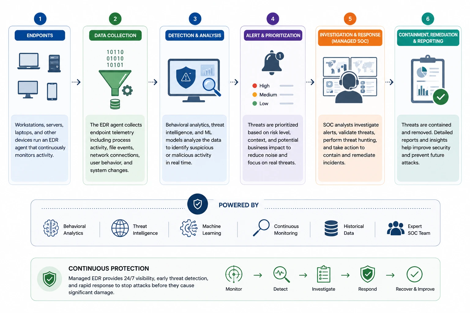 Managed Endpoint Detection and Response