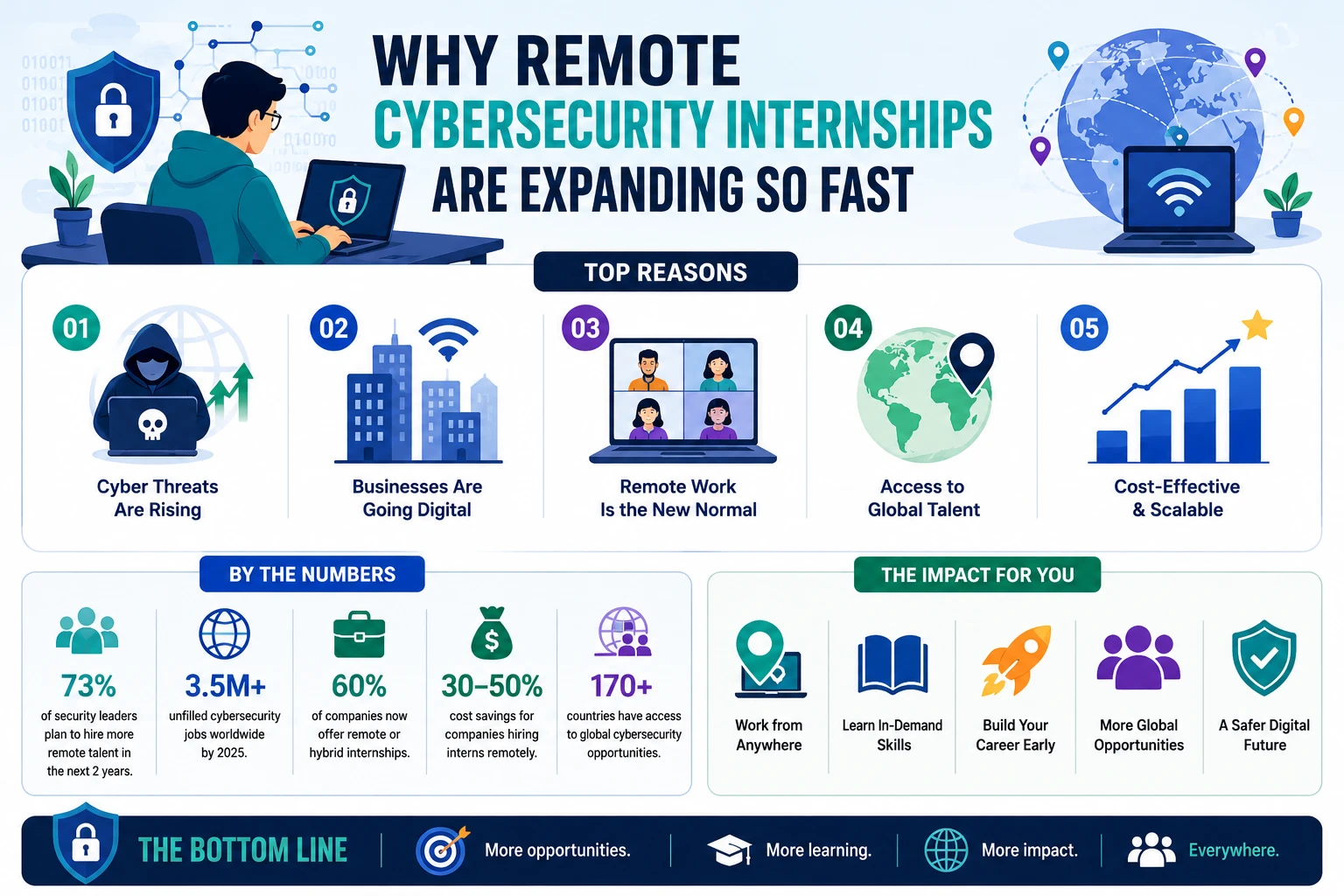 remote cybersecurity internships