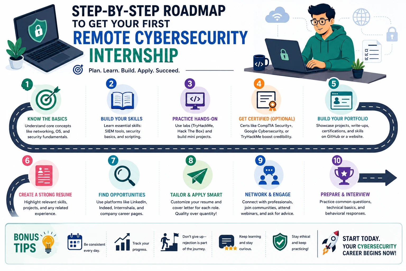 remote cybersecurity internships