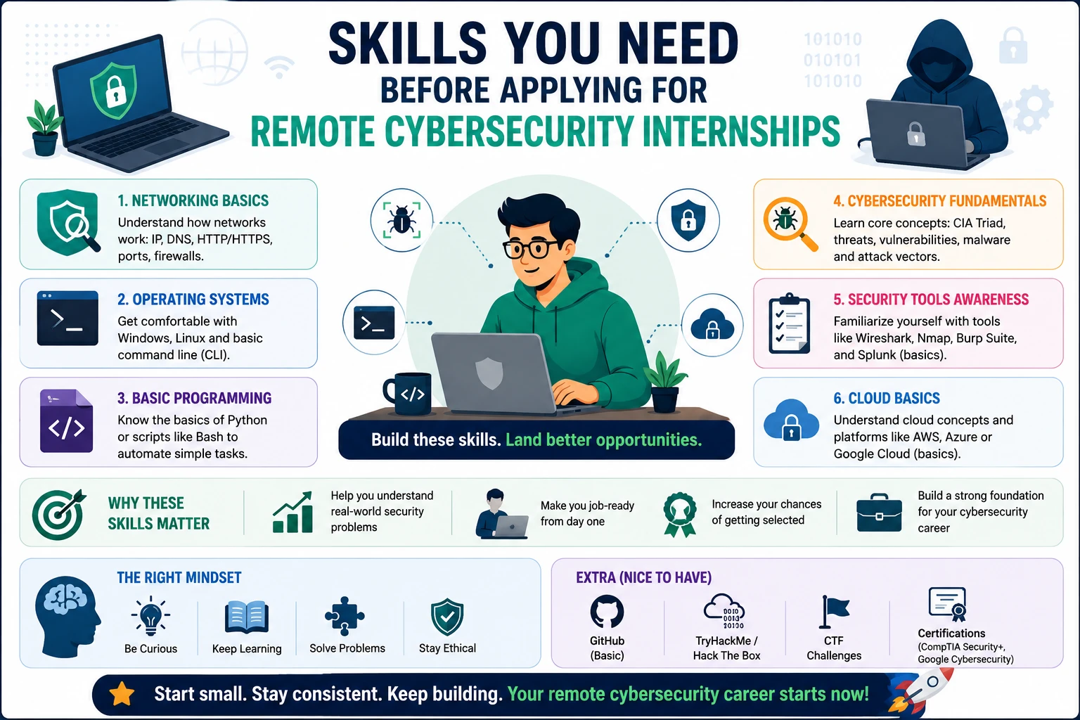 remote cybersecurity internships