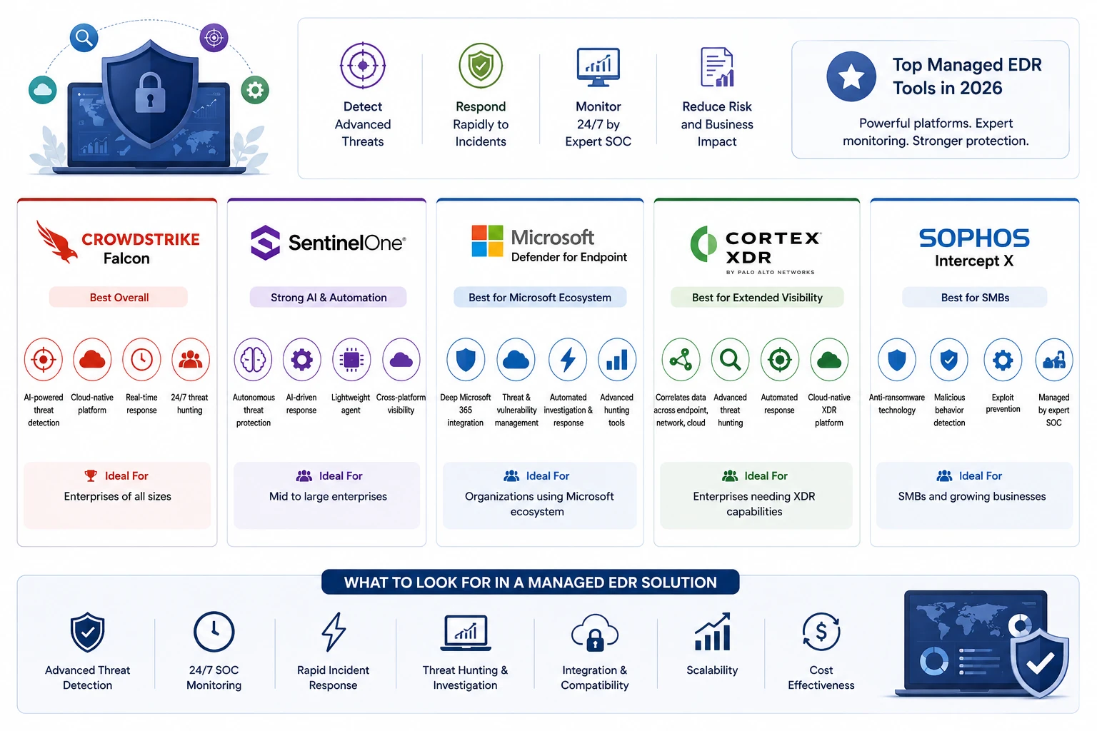 Managed Endpoint Detection and Response