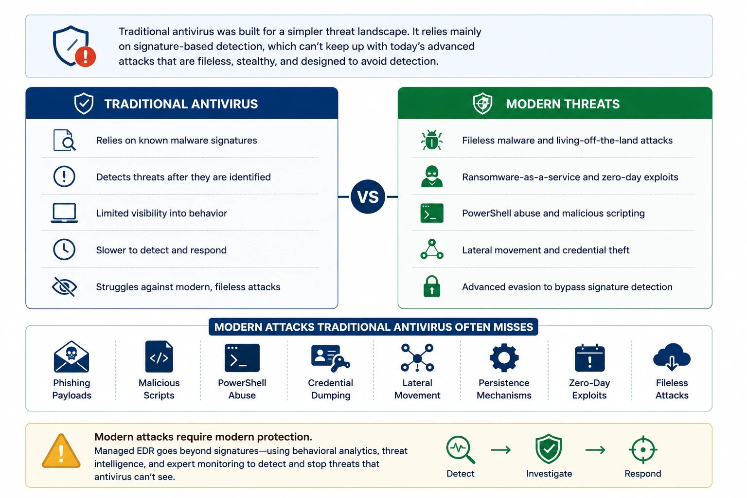 Managed Endpoint Detection and Response